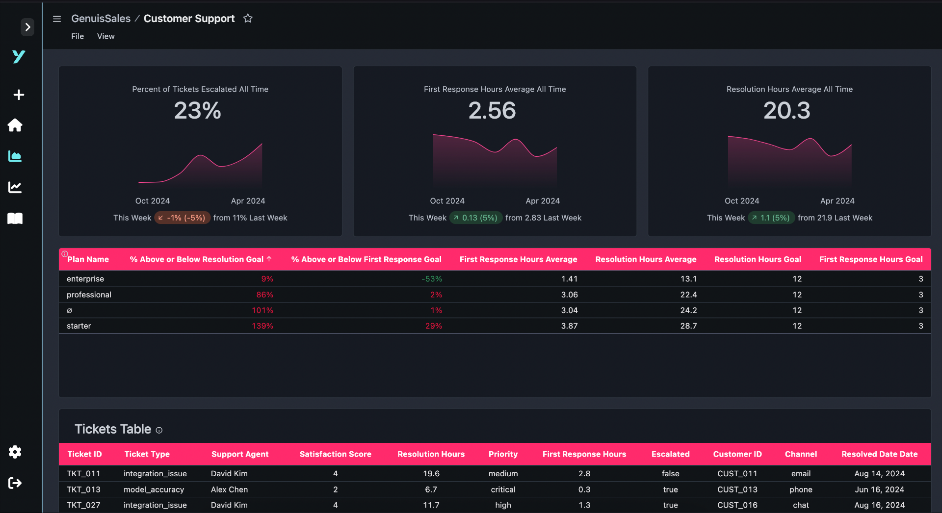 AI-powered analytics dashboard showing customer support metrics and real-time insights